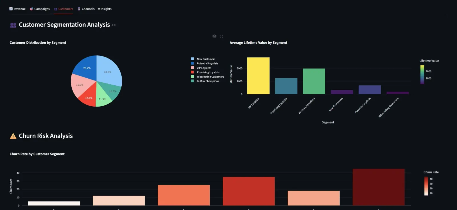 Customer segments, lifetime value and churn risk, on sample data